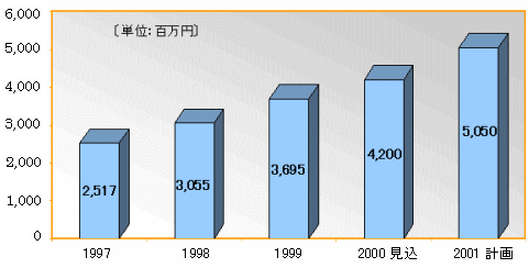 富士通鹿児島インフォネット業績推移