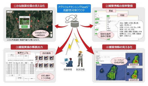 アグリマルチセンシングSaaS鳥獣害対策クラウド