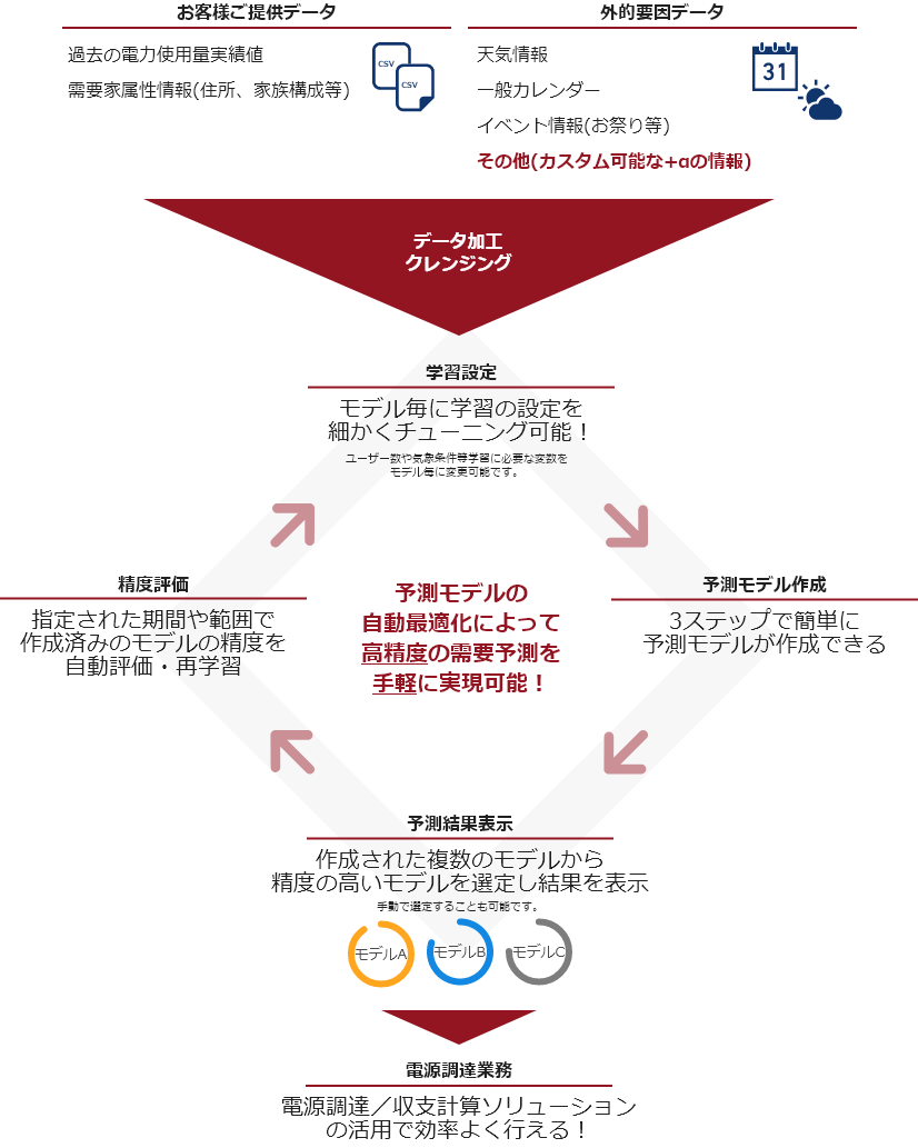 AI電力需要予測ソリューションのご利用イメージ