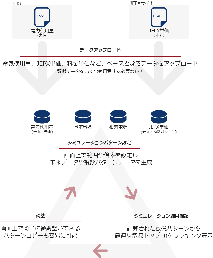 電源調達収支計算ソリューションのご利用イメージ