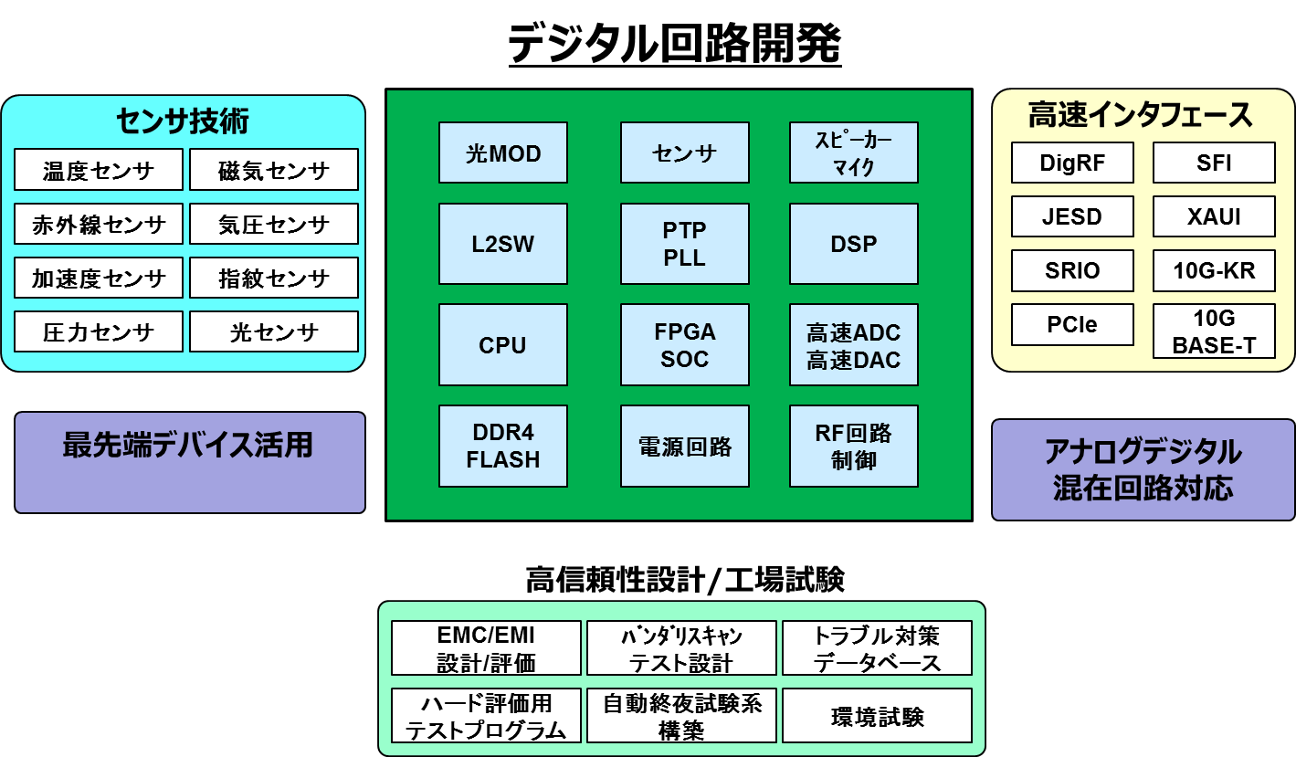 デジタル回路開発一覧