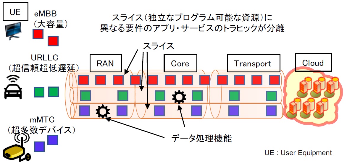 5g Beyond5gコアネットワークを支えるネットワークスライシング技術 モバイルテクノ 5g Beyond5gコアネットワークを支えるネットワークスライシング技術 モバイルテクノ