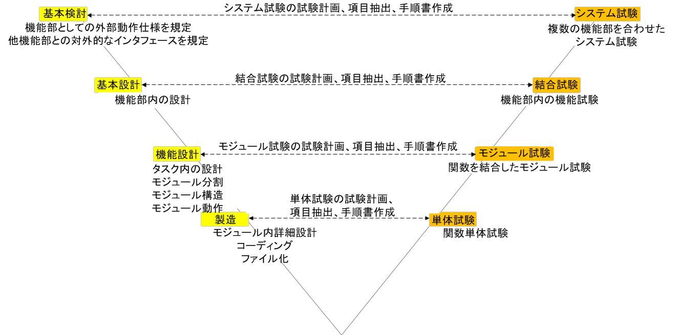 開発プロセス_ウォーターフォール