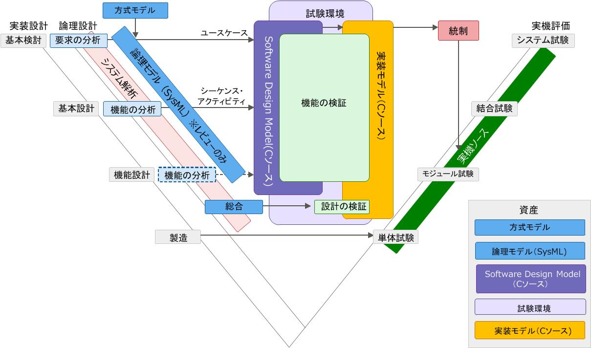 開発プロセス_モデルベース