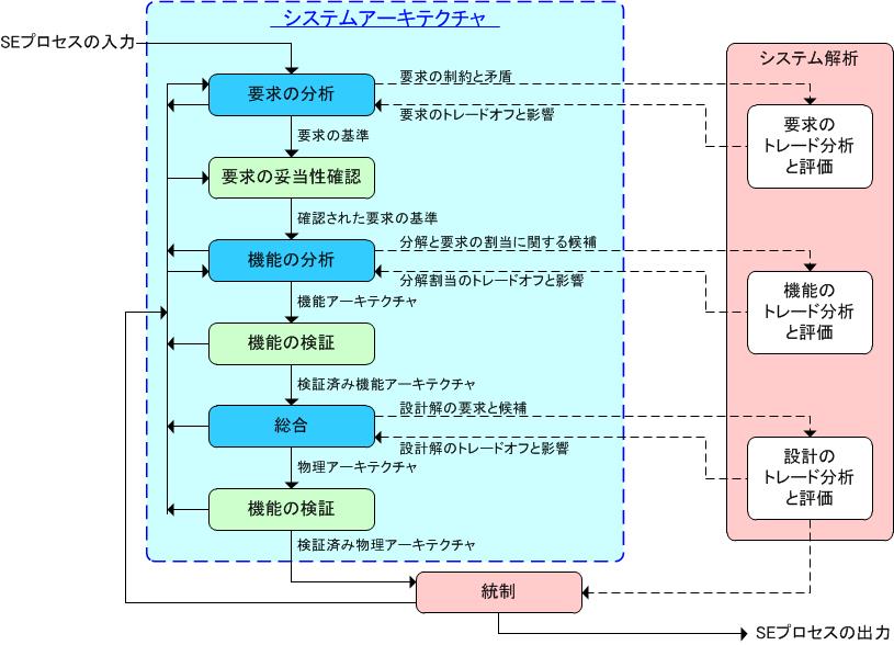 システムアーキテクチャ仕様策定 モバイルテクノ モバイルテクノ