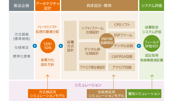 製品企画～アーキテクチャ設計～具体設計・開発～システム評価までをご提供する「ワンストップ開発」のイメージ