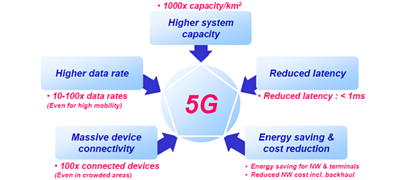 解説図：第5世代モバイル通信システムの要求条件