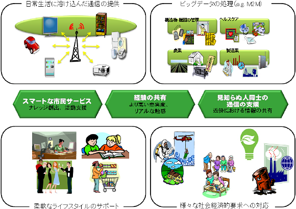 解説図：第5世代モバイル通信システムにより実現する通信