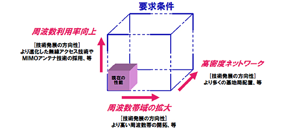 解説図：第5世代モバイル通信システムの要求条件の実現に向けて（周波数利用効率向上、高周波数帯域の拡大、高密度ネットワーク）