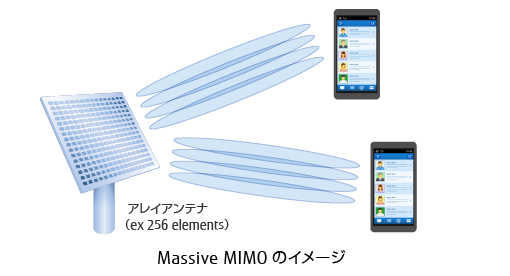 解説図：Massive MIMOのイメージ