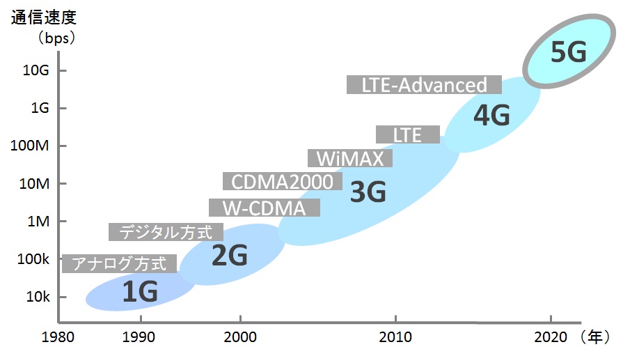 ５Ｇイメージ図