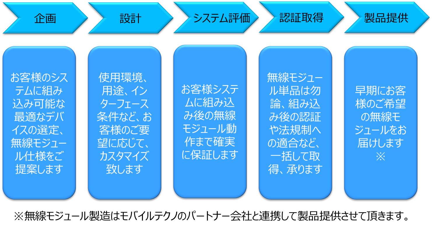 module_business_flow