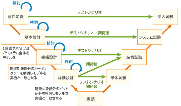 解説図：モデルベース開発の流れ