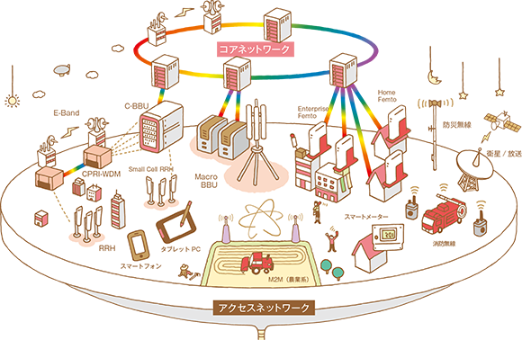 モバイルテクノの技術適用領域のイメージ
