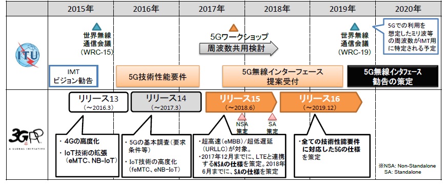 第5世代モバイル通信システム（5G）標準化に向けた国際的な動向