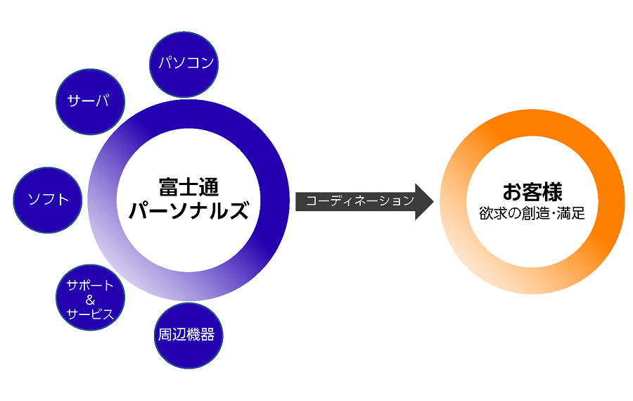 （画像）事業内容（最適なソリューションご提供のフロー図）