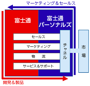 富士通と当社の協業体制図