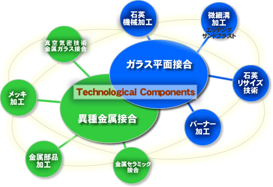 富士通特機コンポーネント株式会社は、金属/セラミック/サファイア/石英/ガラス等の様々な材料の特徴を生かした接合技術を中心に、あらゆる分野のお客様に様々な製品を提供する"ものづくり"企業です。