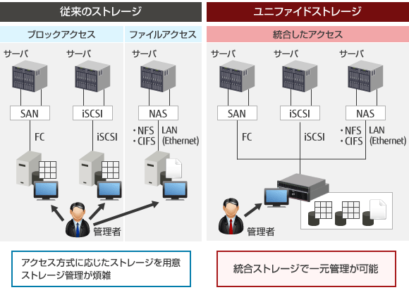 従来のストレージとユニファイドストレージの比較の図