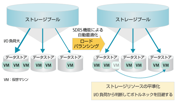 SDRS機能概要図