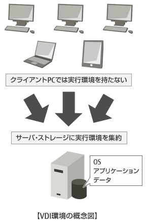 VDI環境の概念図