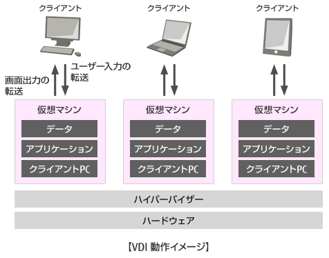 VDI動作イメージ