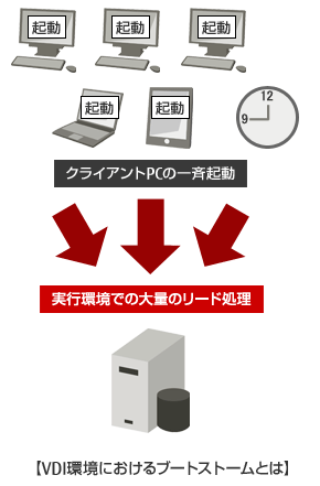 VDI環境におけるブートストームとは