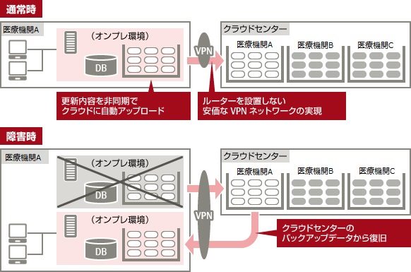 ［通常時］更新内容を非同期でクラウドに自動アップロード。ルータを設置しない安価なVPNネットワークの実現。［障害時］クラウドセンターのバックアップデータから復旧。