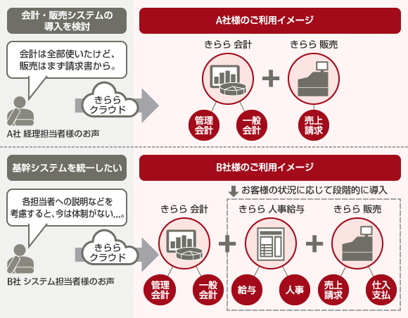 『GLOVIA きらら』クラウドサービスでは、お客様の業務に合わせて使いたい機能を選べるサービスをご提供