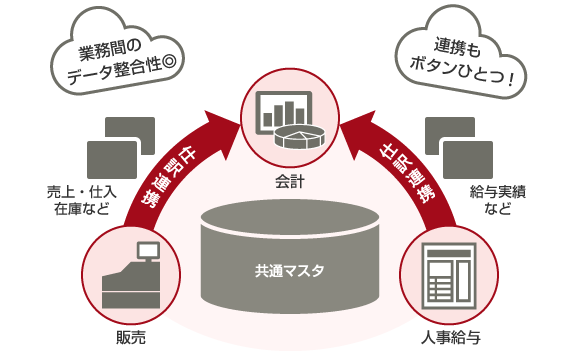 『GLOVIA きらら』クラウドサービスでは、販売・会計・人事給与で共通のマスタを保有することにより、お客様の業務間のシームレスな連携を実現し、段階導入でも業務間のデータ整合性を実現