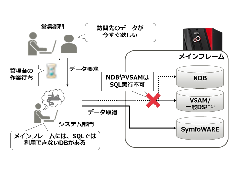 メインフレーム上のdb資産をリアルタイムに活用 Excelから基幹dbを自由に活用 富士通