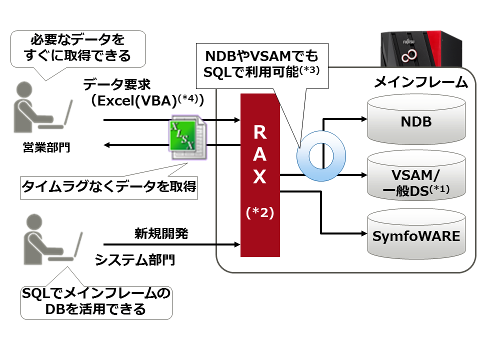 メインフレーム上のdb資産をリアルタイムに活用 Excelから基幹dbを自由に活用 富士通