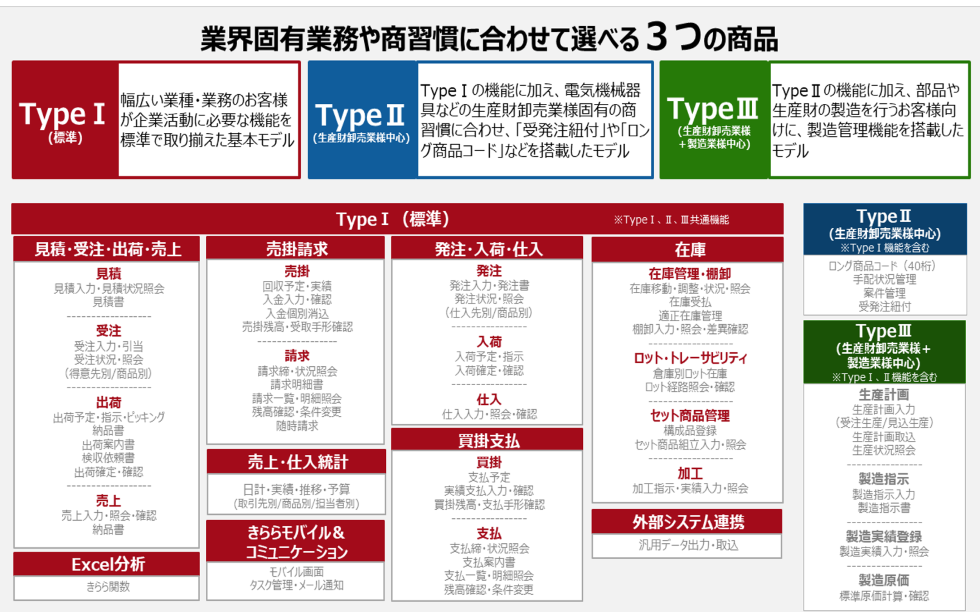 FUJITSU Enterprise Application GLOVIA きらら 販売 機能体系図