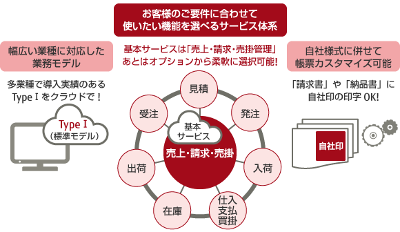 お客様のご用件に合わせて使いたい機能を選べるサービス体系