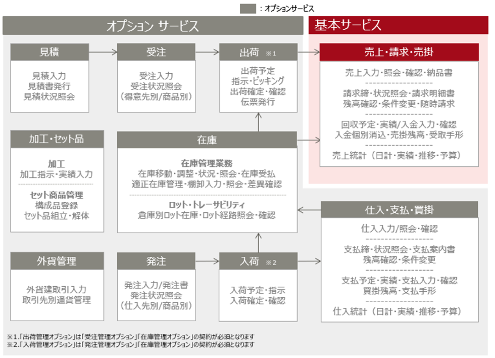 提供範囲