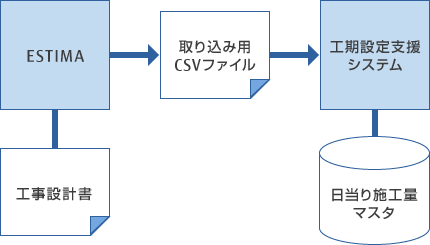 ESTIMAの工期設定支援システム対応イメージ