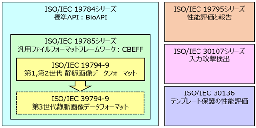 生体認証に関する標準規格の関係