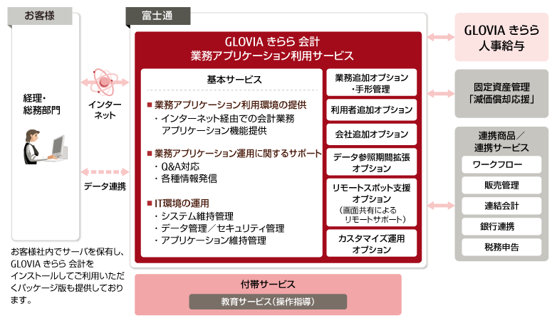 GLOVIA きらら 会計 サービス概要図