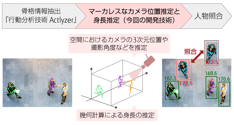 開発した技術の概略図