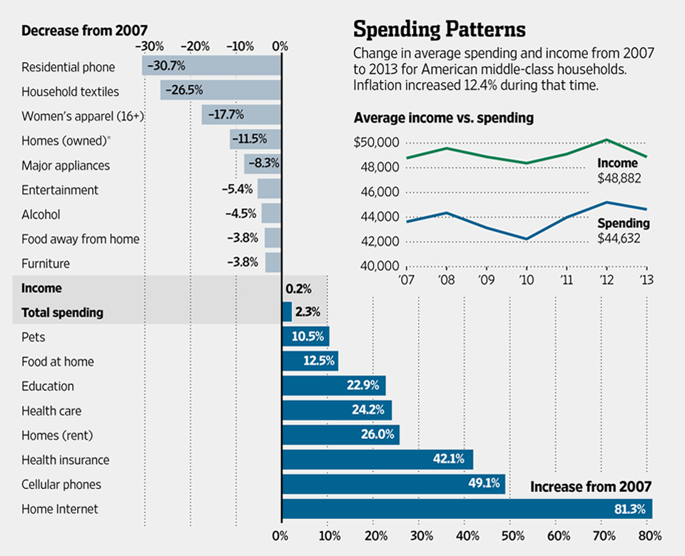 アメリカにおける家計支出の比較表