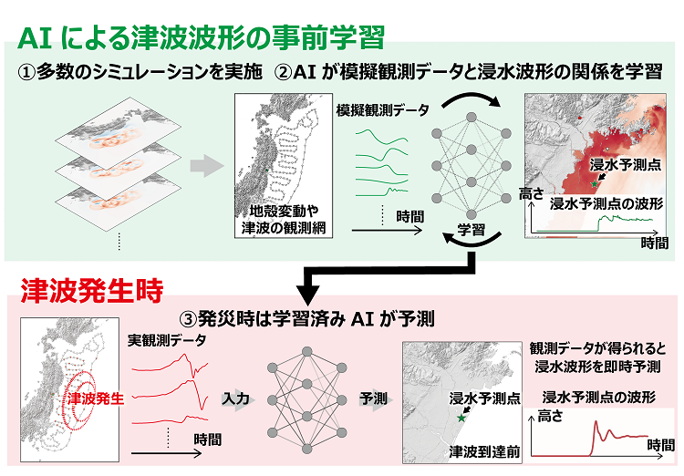 図１　AIによるリアルタイム津波浸水予測のながれ