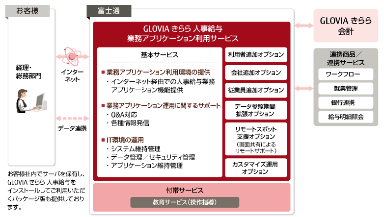 GLOVIA きらら 人事給与 サービス概要図