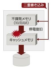 NVRAM