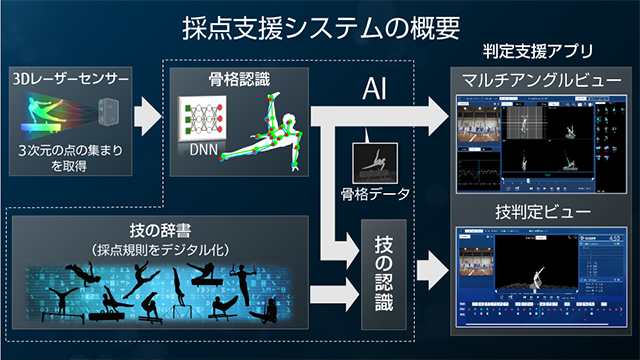 図 2　体操採点支援における三次元センシング技術の構成