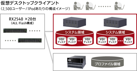 従来型のVDI基盤