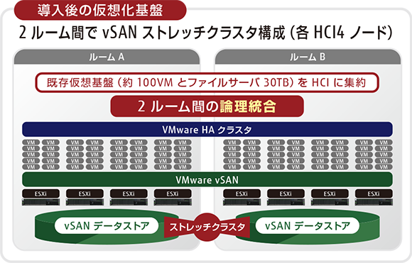 導入後の仮想化基盤