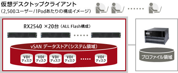 HCI基盤を利用したVDI基盤