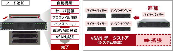 ISMによる自動構築