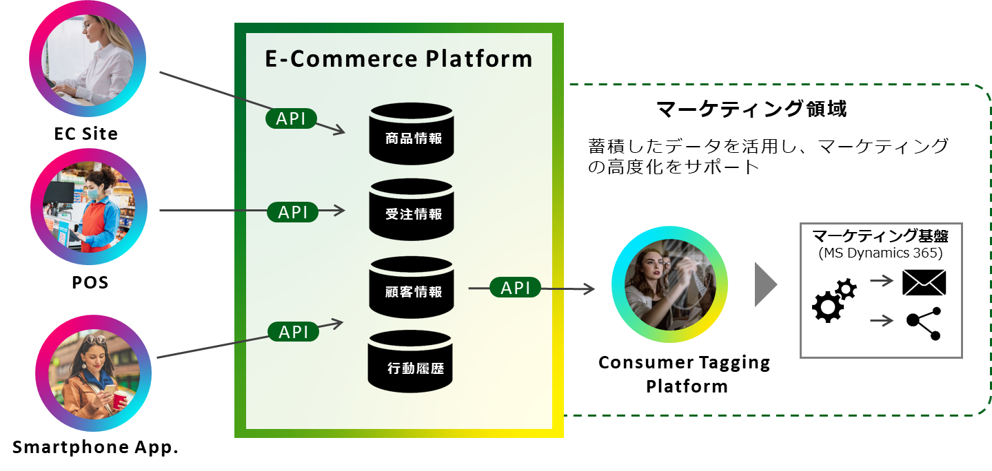 E-Commerce Platformの将来像