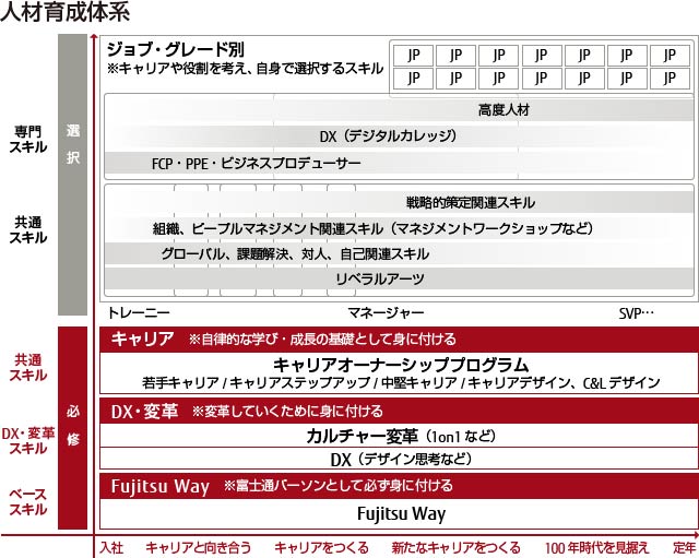 人材育成 キャリアデザイン 富士通